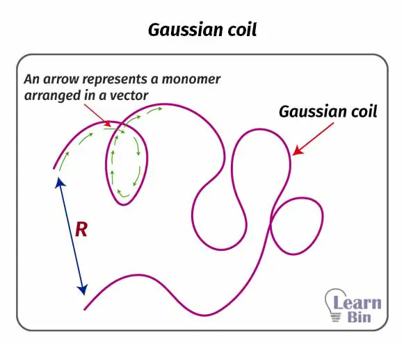 Gaussian coil
