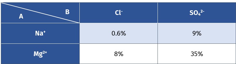 Percentage of ion pairs formed by ions in 0.025M solution