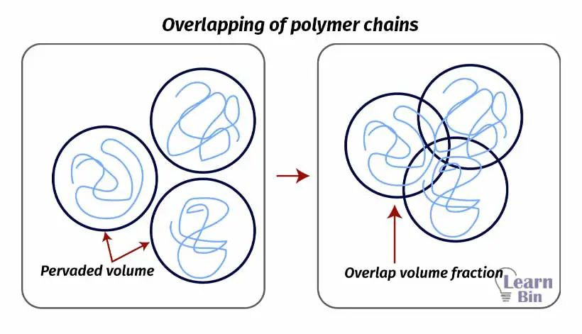 Overlapping of polymer chains