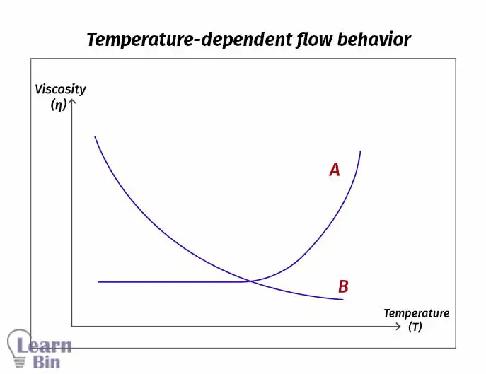 Temperature-dependent flow behavior