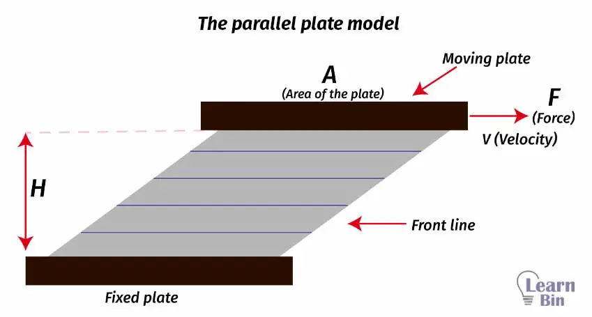 The parallel plate model