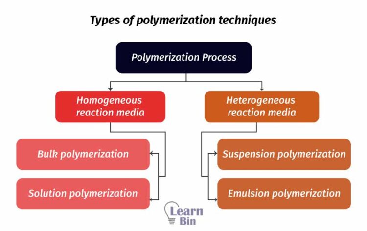 Polymerization Techniques | Learnbin