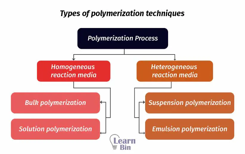 Types of polymerization techniques