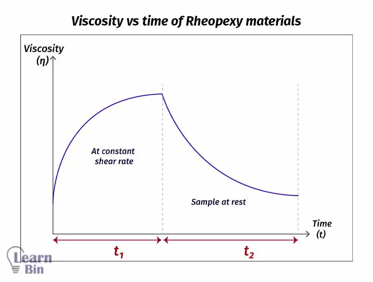 Viscosity vs time of Rheopexy materials