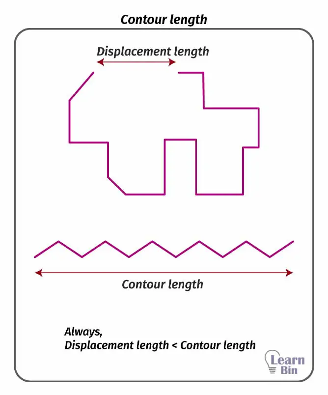 Contour length