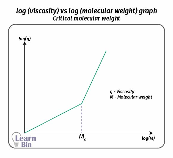 log Viscosity vs Log molecular weight graph - Critical molecular weight