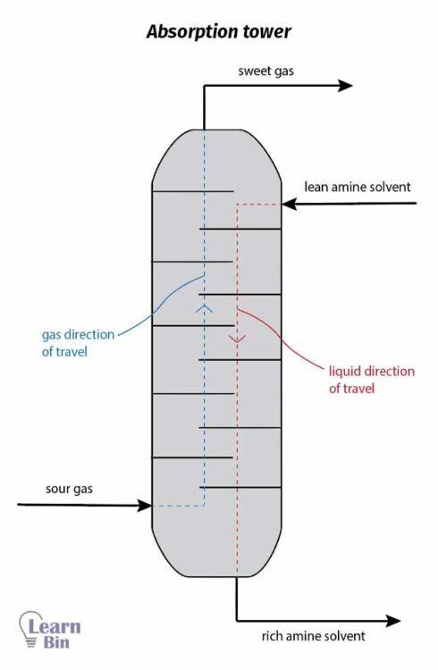 Absorption tower