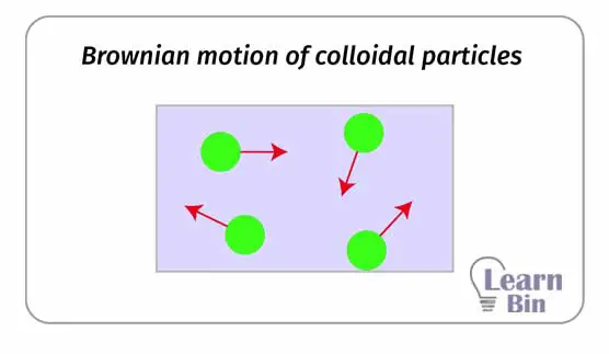 Brownian motion of colloidal particles