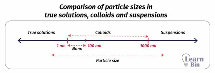 Comparison of particle sizes in true solutions, colloids, and suspensions 