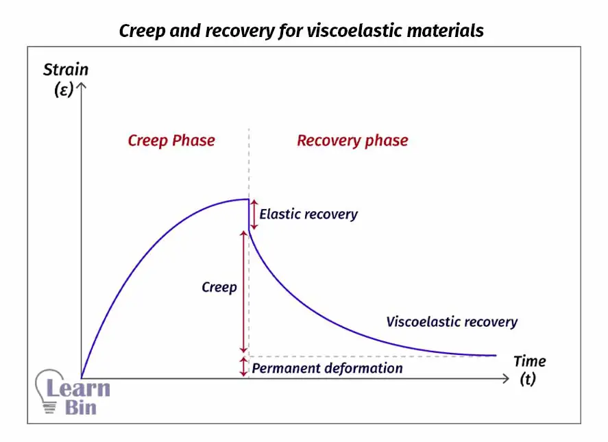 Creep and recovery for viscoelastic materials 