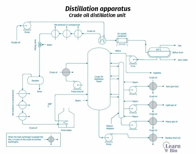 Distillation apparatus - Crude oil distillation unit 