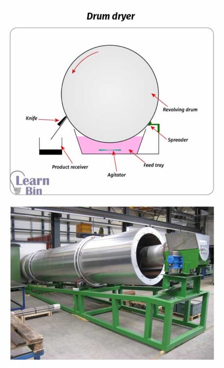 Drum dryer 