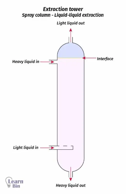 Extraction tower - Spray column - Liquid-liquid extraction