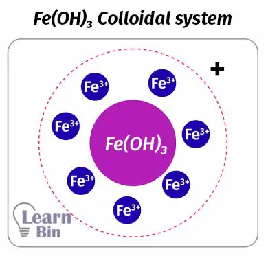 Fe(OH)3 (ferric hydroxide) Colloidal system