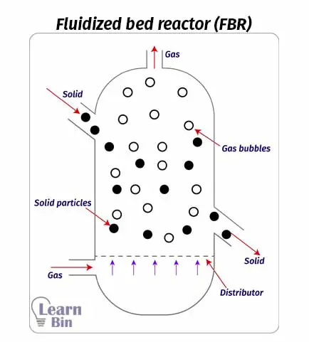 Fluidized bed reactor (FBR)