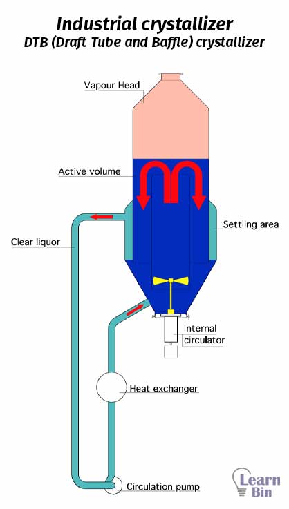 Industrial crystallizer- DTB (Draft Tube and Baffle) crystallizer