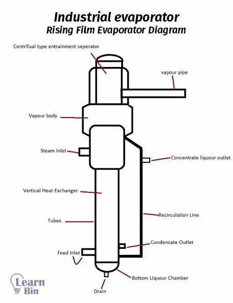 Industrial evaporator- Rising Film Evaporator Diagram