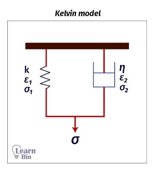 Kelvin model
