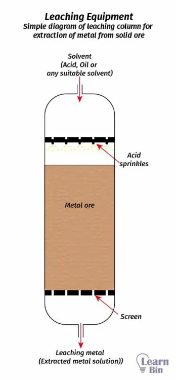 Leaching Equipment - Simple diagram of leaching column for extraction of metal from solid ore