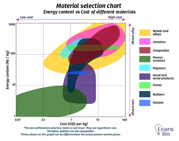 Material selection chart - Energy content vs Cost of different materials