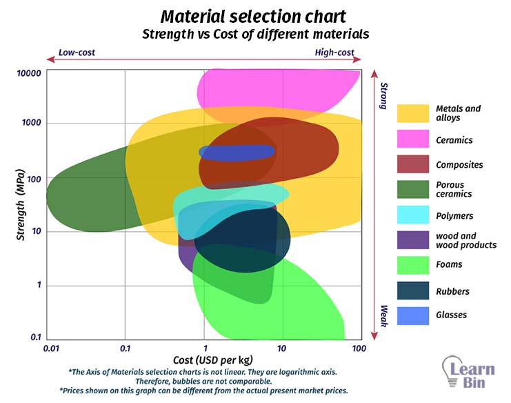 Material selection chart - Strength vs Cost of different materials