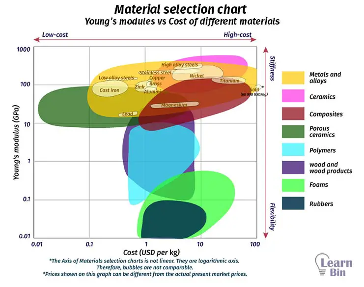 Material selection chart - Young’s modules vs Cost of different materials