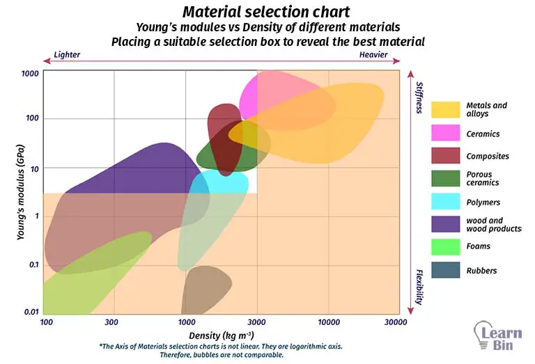 Material selection chart - Young’s modules vs Density of different materials - placing a suitable selection box to reveal the best material