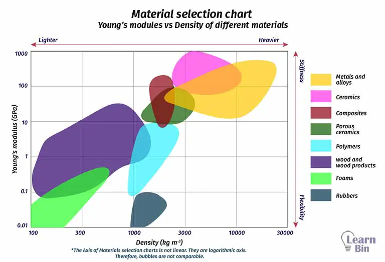 Material selection chart - Young’s modules vs Density of different materials