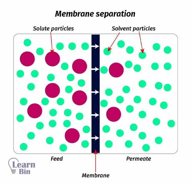 Membrane separation