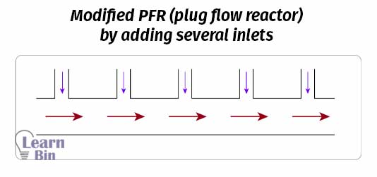 Modified PFR (plug flow reactor) by adding several inlets 