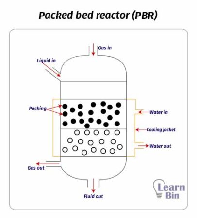 Channel Bed Reactor Chemical Reactors - Common Types Of Chemical Reactors Used In ...