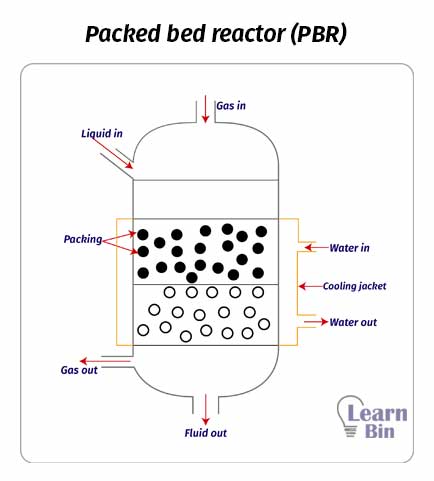 Packed bed reactor (PBR)