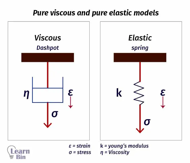 Pure viscous and pure elastic models