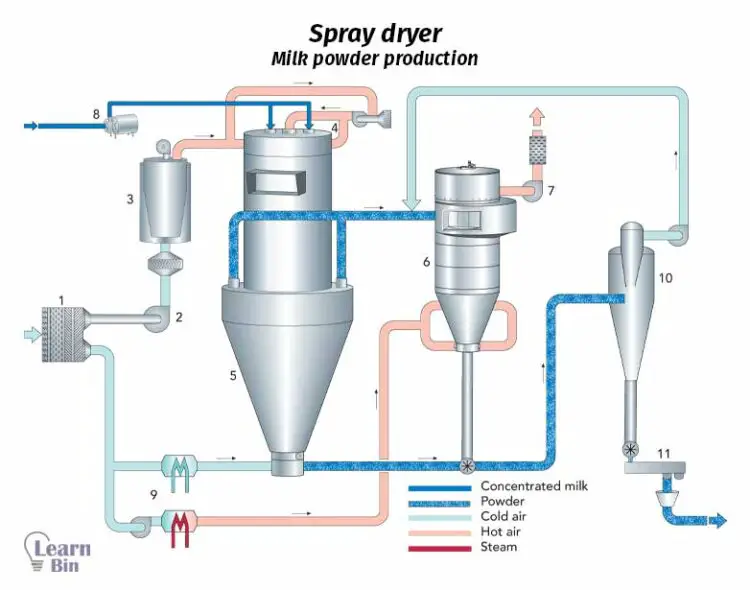 Spray dryer - Milk powder production