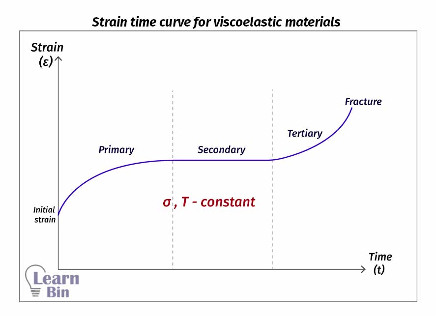 Strain time curve for viscoelastic materials 