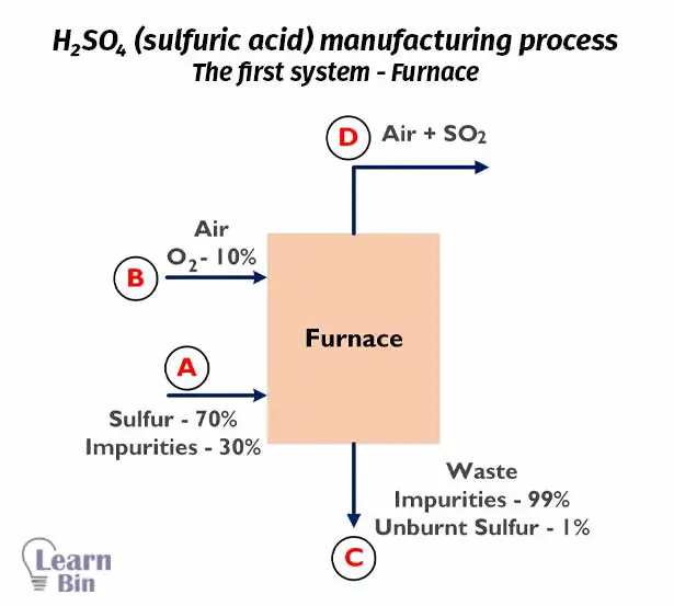 H2SO4 (sulfuric acid) manufacturing process - The first system - Furnace