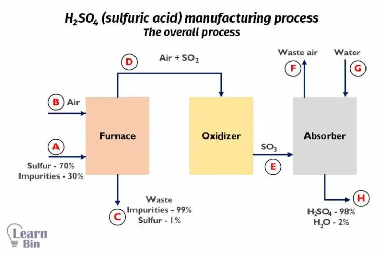 H2SO4 (sulfuric acid) manufacturing process - The overall process