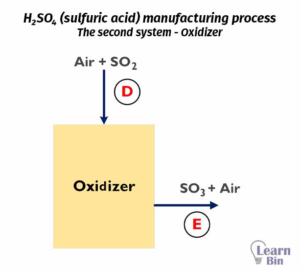 H2SO4 (sulfuric acid) manufacturing process - The second system - Oxidizer