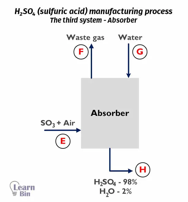 H2SO4 (sulfuric acid) manufacturing process - The third system - Absorber