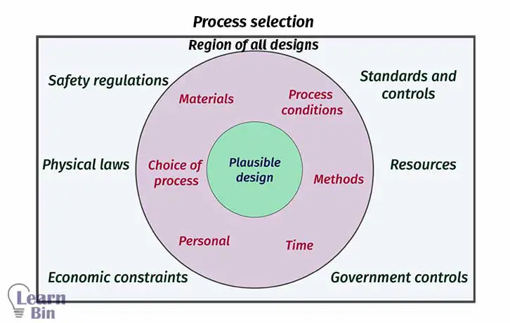 process selection