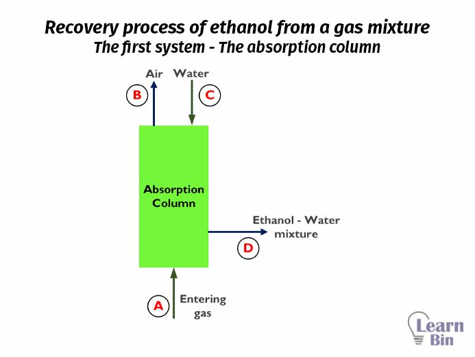 The recovery process of ethanol from a gas mixture - The first system - The absorption column
