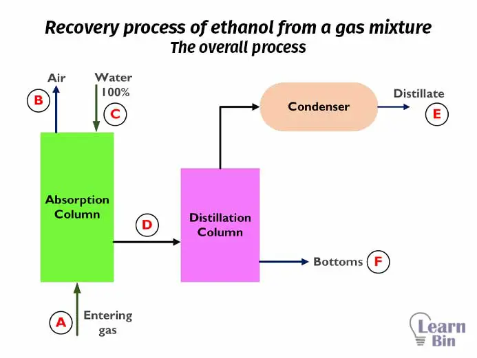 The recovery process of ethanol from a gas mixture - The overall process