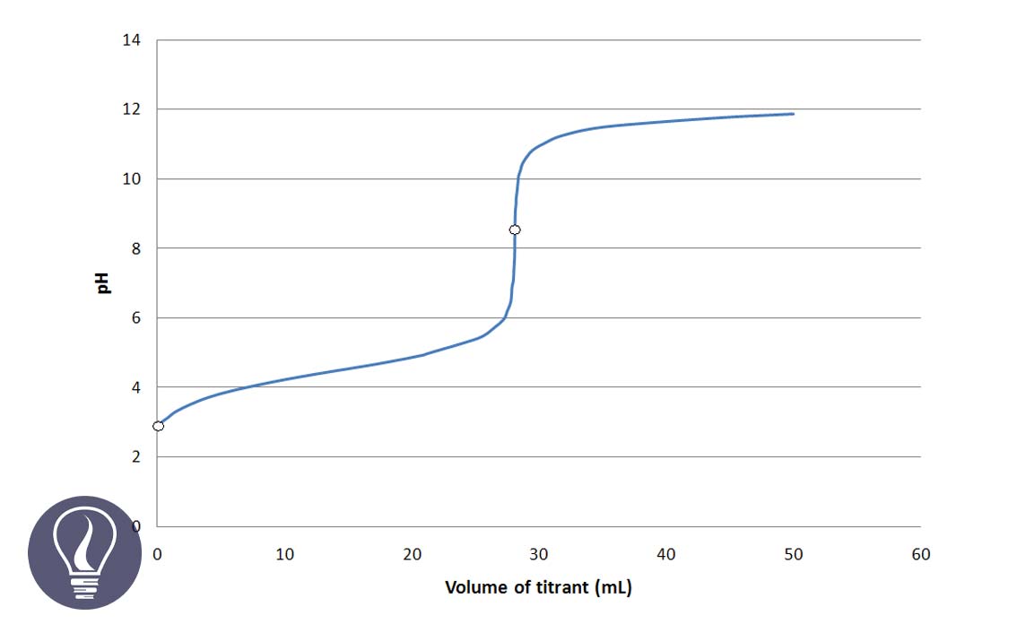 EDTA Titration Curves