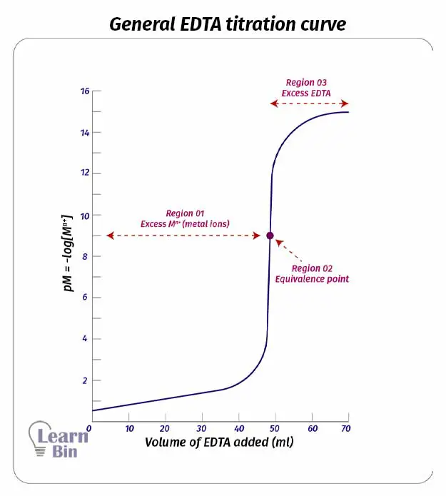 General EDTA titration curve