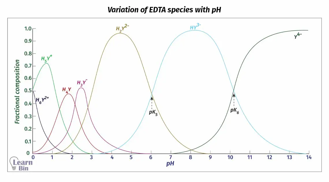 Variation of EDTA species with pH