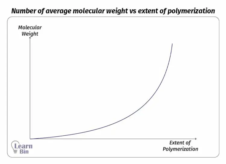Number of average molecular weight vs extent of polymerization in Step-growth polymerization