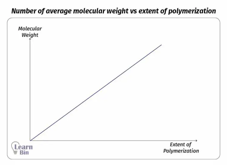 Number of average molecular weight vs extent of polymerization in Chain growth polymerization