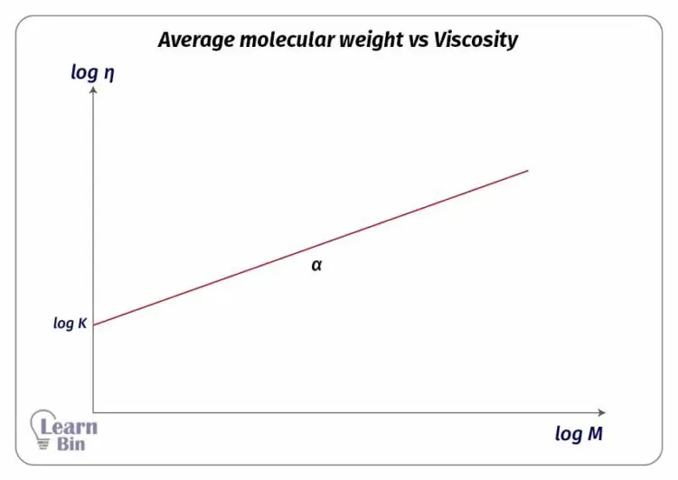Average molecular weight vs Viscosity