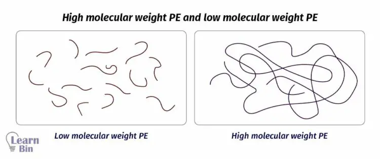 High molecular weight PE and low molecular weight PE