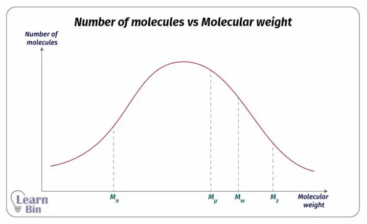 Number of molecules vs Molecular weight